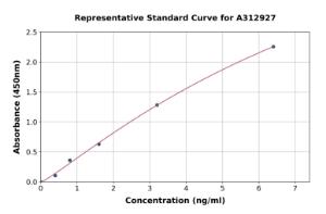 Representative standard curve for Human AQP-10  ELISA kit (A312927)