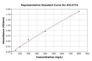 Representative standard curve for human HIF-3 alpha/IPAS ELISA kit (A313774)