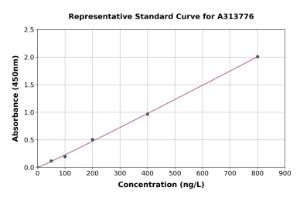 Representative standard curve for human ZFHX4 ELISA kit (A313776)