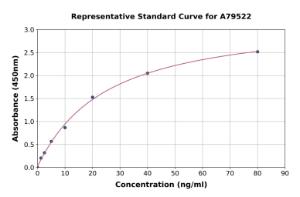 Representative standard curve for Rat p38 alpha/MAPK14 ELISA kit (A79522)