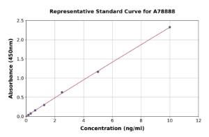 Representative standard curve for Human TLR3 ELISA kit (A78888)