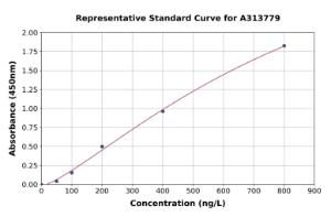 Representative standard curve for human SLC40A1 ELISA kit (A313779)