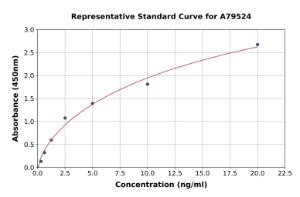 Representative standard curve for Rat MAT1A ELISA kit (A79524)