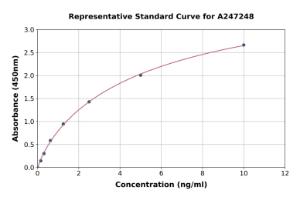 Representative standard curve for Human Pleckstrin ELISA kit (A247248)