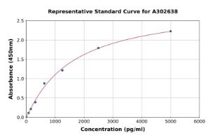 Representative standard curve for Human DIPP ELISA kit (A302638)