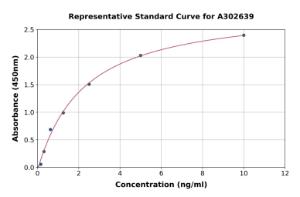 Representative standard curve for Human NUR77 ELISA kit (A302639)