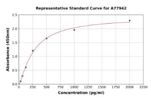 Representative standard curve for Mouse Cathepsin L/MEP ELISA kit (A77942)