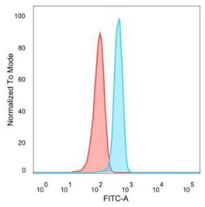 Flow cytometric analysis of PFA fixed HeLa cells using Anti-TRBP Antibody [PCRP-TARBP2-1E5] followed by Goat Anti-Mouse IgG (CF&#174; 488) (Blue) Unstained cells (red)