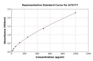 Representative standard curve for Mouse RANTES ELISA kit (A75777)