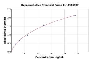 Representative standard curve for Human TAGLN/Transgelin ELISA kit (A310077)