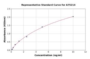 Representative standard curve for Human ASGR2 ELISA kit (A75214)