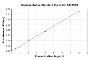 Representative standard curve for Human Pannexin 1 ELISA kit (A312938)