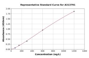 Representative standard curve for human TIAF1 ELISA kit (A313791)