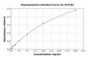 Representative standard curve for Human REG1B ELISA kit (A75782)