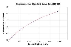 Representative standard curve for Human MDM2 ELISA kit (A310884)