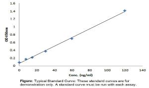 QuickDetect™ Low Molecular Weight Heparin (LMWH) (Hu) ELISA Kit