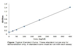 QuickDetect™  BSA (Human) ELISA Kit