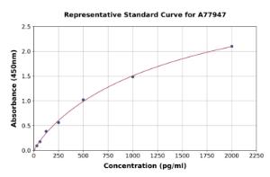 Representative standard curve for Human LY75/DEC-205 ELISA kit (A77947)