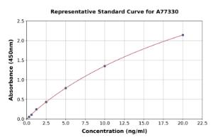 Representative standard curve for Human SIRT7 ELISA kit (A77330)