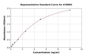 Representative standard curve for Human TLR7 ELISA kit (A78893)