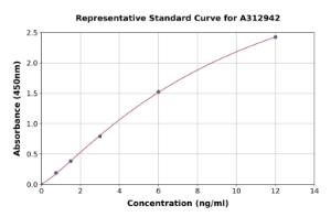 Representative standard curve for Human PFKFB1 ELISA kit (A312942)