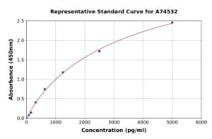 Representative standard curve for Human Serpin B3/SCCA ELISA kit (A74532)