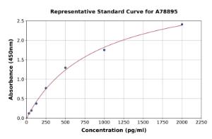 Representative standard curve for Rat Thymosin beta 4 ELISA kit (A78895)