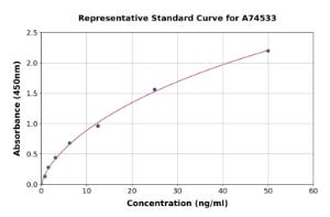 Representative standard curve for Porcine Soluble CD14 ELISA kit (A74533)