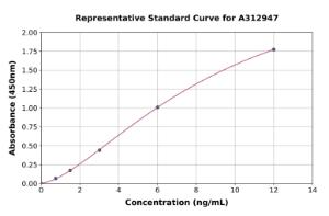 Representative standard curve for Mouse GDF8/Myostatin ELISA kit (A312947)