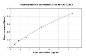 Representative standard curve for Human 5HT2A Receptor ELISA kit (A310893)