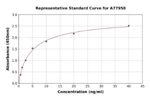 Representative standard curve for Rat Cyp3a2 ELISA kit (A77958)