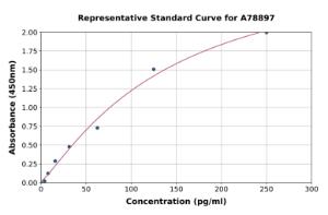 Representative standard curve for Mouse TNF alpha ELISA kit (A78897)