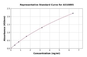 Representative standard curve for Human eIF-6 ELISA kit (A310895)