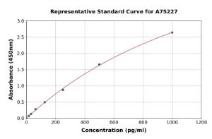 Representative standard curve for Mouse Axin 2 ELISA kit (A75227)