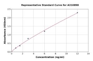 Representative standard curve for Human Aurora A ELISA kit (A310898)