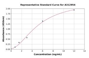 Representative standard curve for Human F-Spondin ELISA kit (A312954)