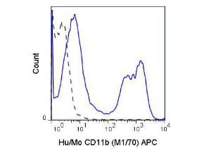 CD11B allophycocyanin antibody 100 µg