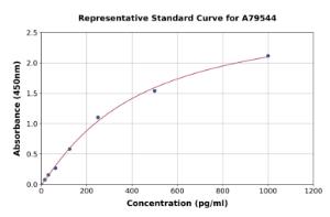 Representative standard curve for Mouse Metallothionein/MT1 ELISA kit (A79544)