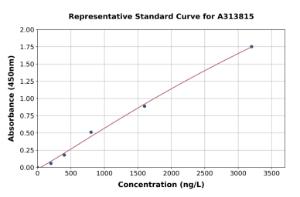 Representative standard curve for human Coronin-1C ELISA kit (A313815)