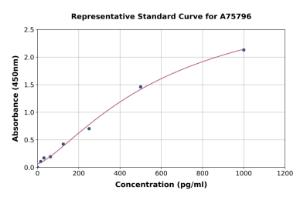 Representative standard curve for Human S100A4 ELISA kit (A75796)