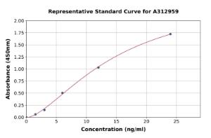 Representative standard curve for Human NRP2 ELISA kit (A312959)