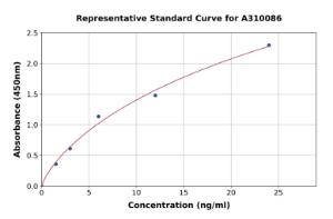 Representative standard curve for Human NKG2D ELISA kit (A310086)