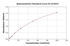 Representative standard curve for Human AACT ELISA kit (A74537)