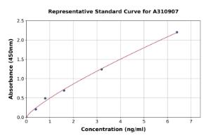 Representative standard curve for Human LY75 / DEC-205 ELISA kit (A310907)