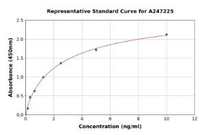 Representative standard curve for Human TRF1 ELISA kit (A247225)