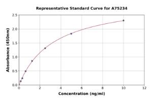 Representative standard curve for Human BMP10 ELISA kit (A75234)