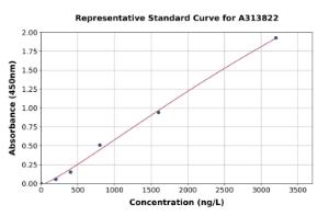 Representative standard curve for human ZO1 Tight Junction Protein ELISA kit (A313822)