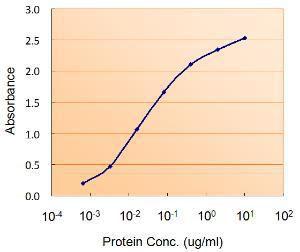 Anti-DGAT2 Antibody (A82499) (0.5 µg/ml) as the reporter with Anti-DGAT Antibody as the capture rabbit antibody (2.5 µg/ml)