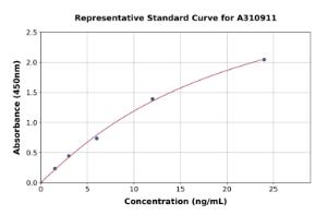 Representative standard curve for Human SFTA2 ELISA kit (A310911)