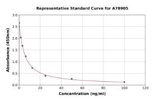 Representative standard curve for Human Thymopentin ELISA kit (A78905)